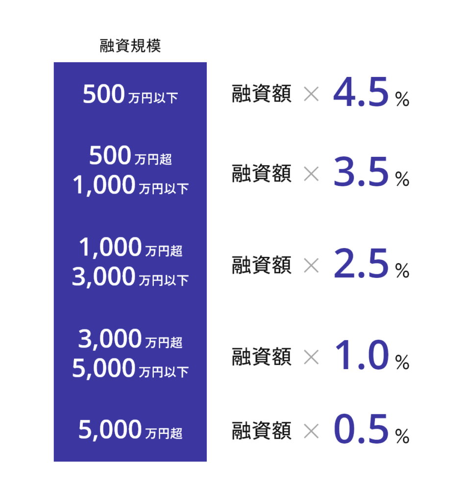 料金表 融資規模が500万円以下の時は融資額×4.5%、500万円超・1,000万円以下の時は融資額×3.5%、1,000万円超・3,000万円以下の時は融資額×2.5%、3,000万円超・5,000万円以下の時は融資額×1.0%、5,000万円超の時は融資額×0.5%