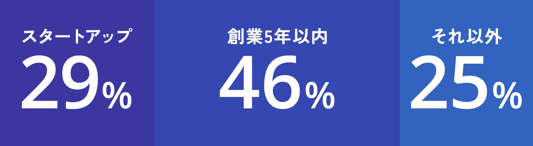 クライアントの成長企業の比率、29%がスタートアップ、46%が創業5年以内、25%がそれ以外となっていて成長企業が占める割合が大きい。