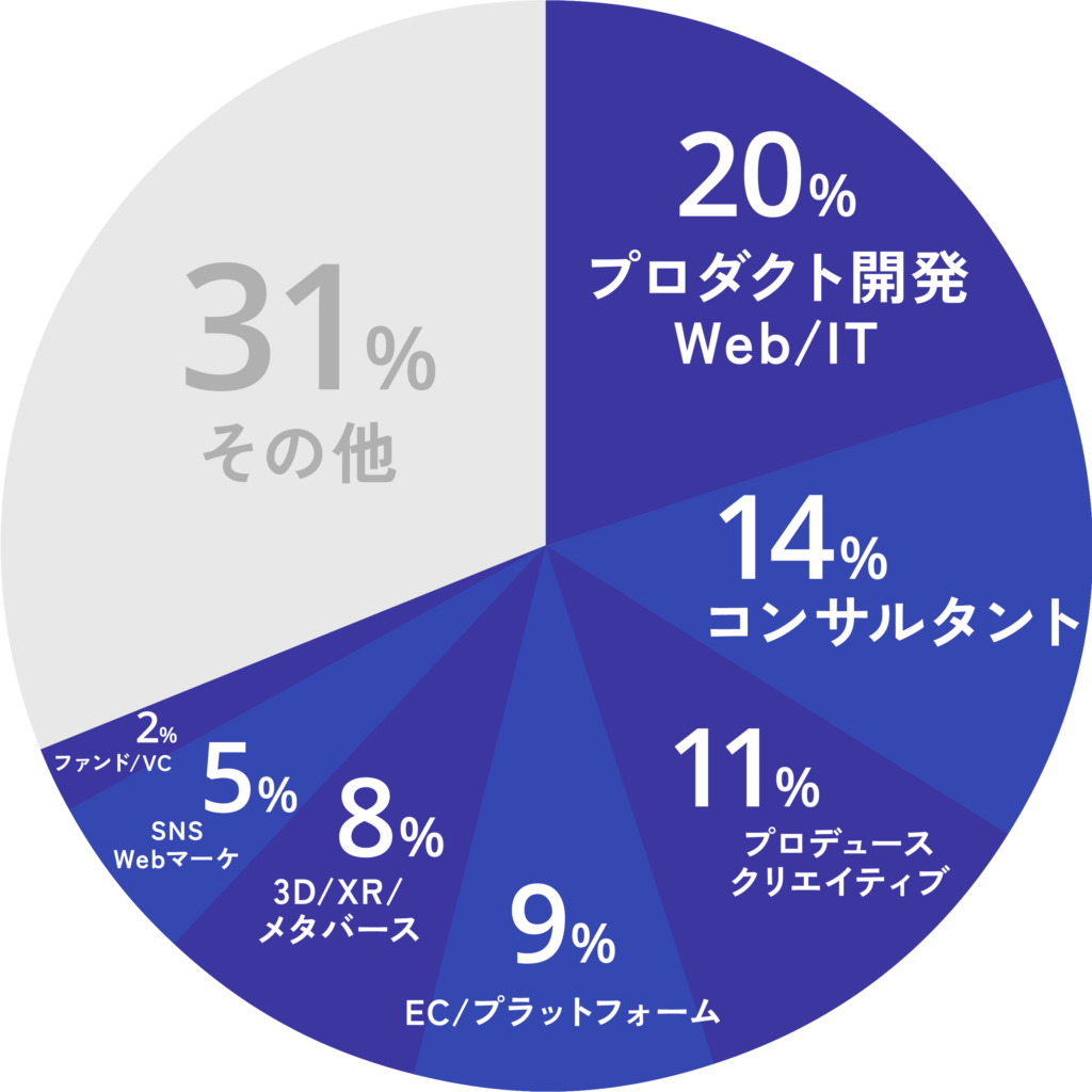 クライアントの業種の内訳、20%がプロダクト開発・Web/IT、14%がコンサルタント、11%がプロデュース・クリエイティブ、9%がEC/プラットフォーム、8%が3D/XR/メタバース、5%がSNS/Webマーケ、2%がファンド/VCというように最新型ビジネスにも対応している。