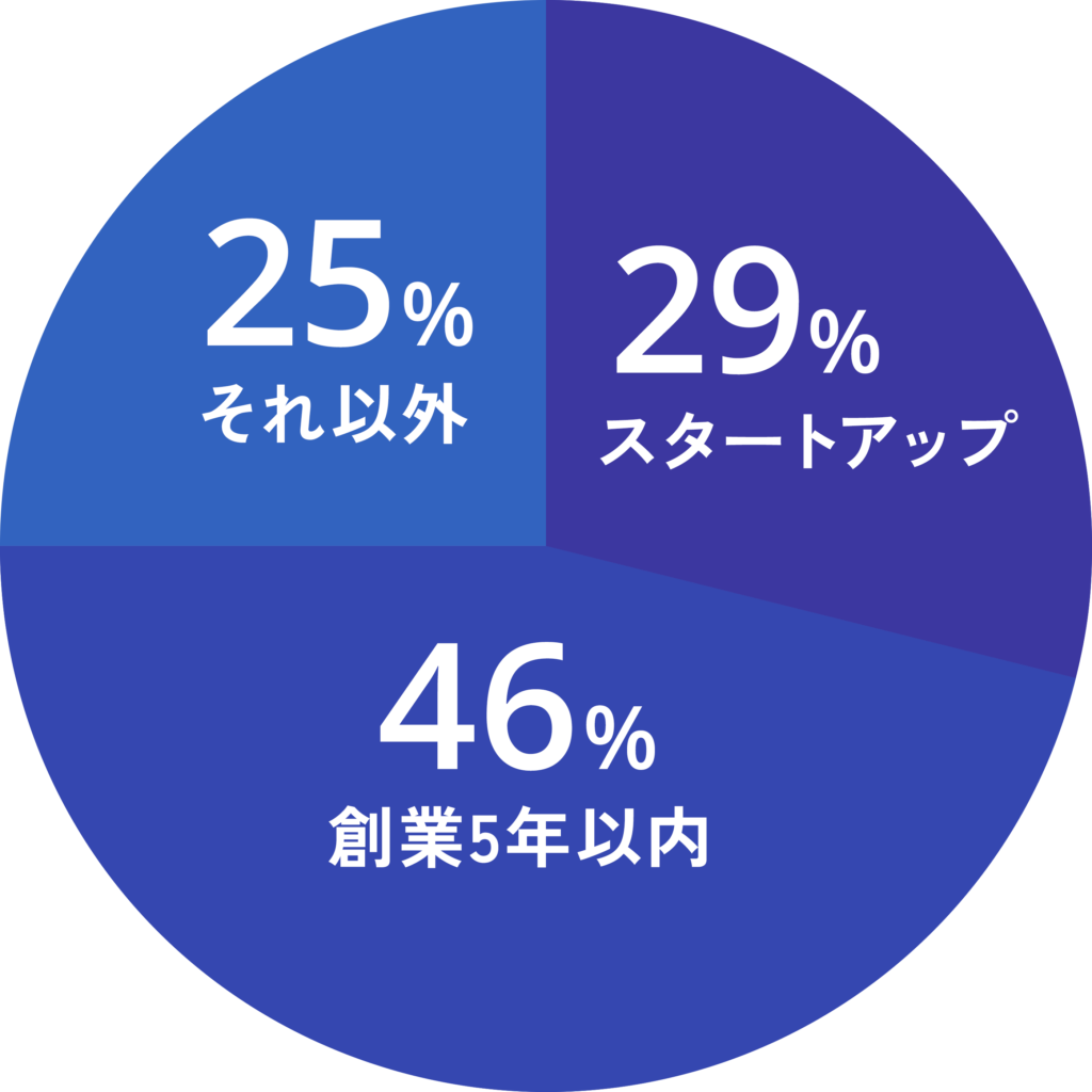クライアントの成長企業の比率、29%がスタートアップ、46%が創業5年以内、25%がそれ以外となっていて成長企業が占める割合が大きい。