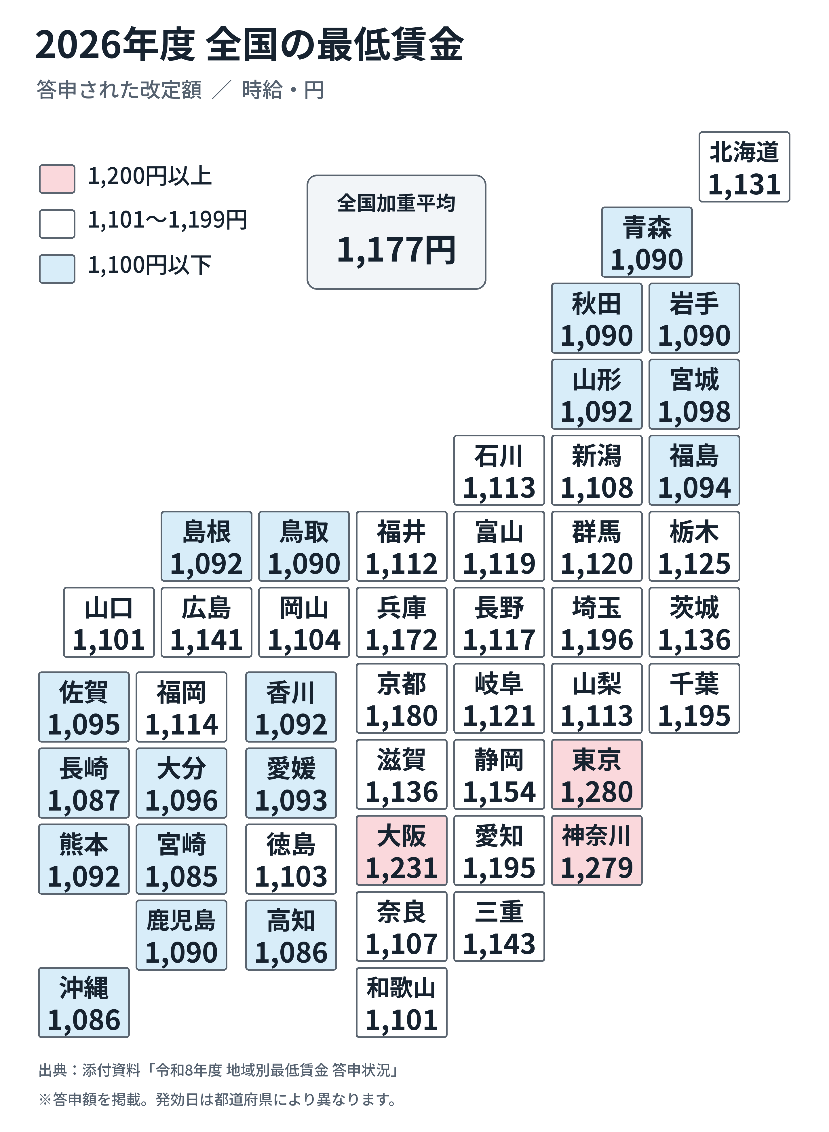 2026年度全国の最低賃金。全国加重平均1,177円、東京都1,280円、神奈川県1,279円、大阪府1,231円など。